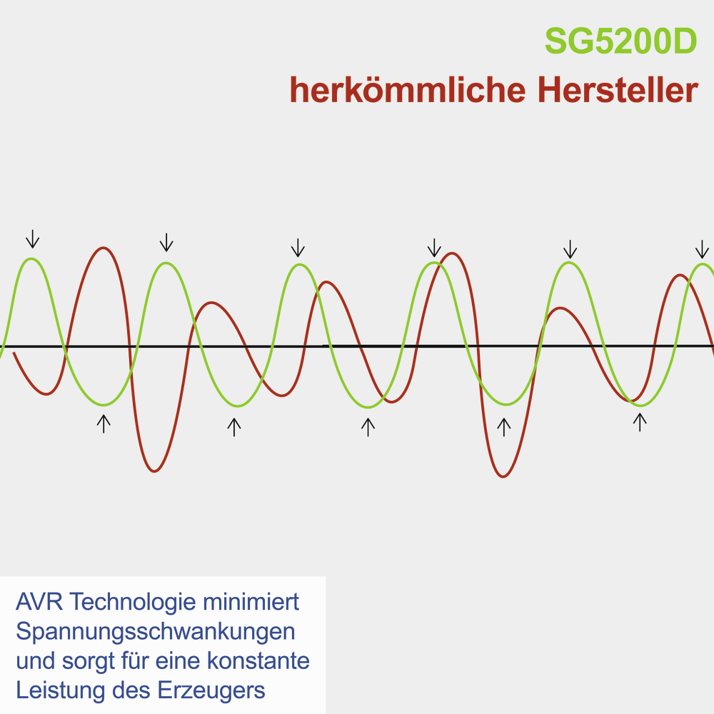 Scheppach Stromerzeuger SG5200D image number 4