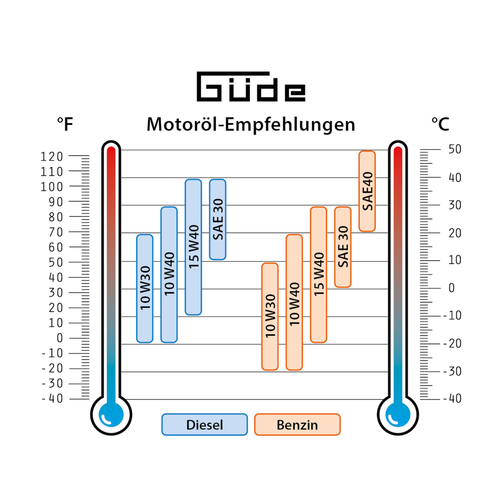G&uuml;de&reg; Inverter-Stromerzeuger 1200 W Benzinbetrieb mit USB-Anschl&uuml;ssen image number 9